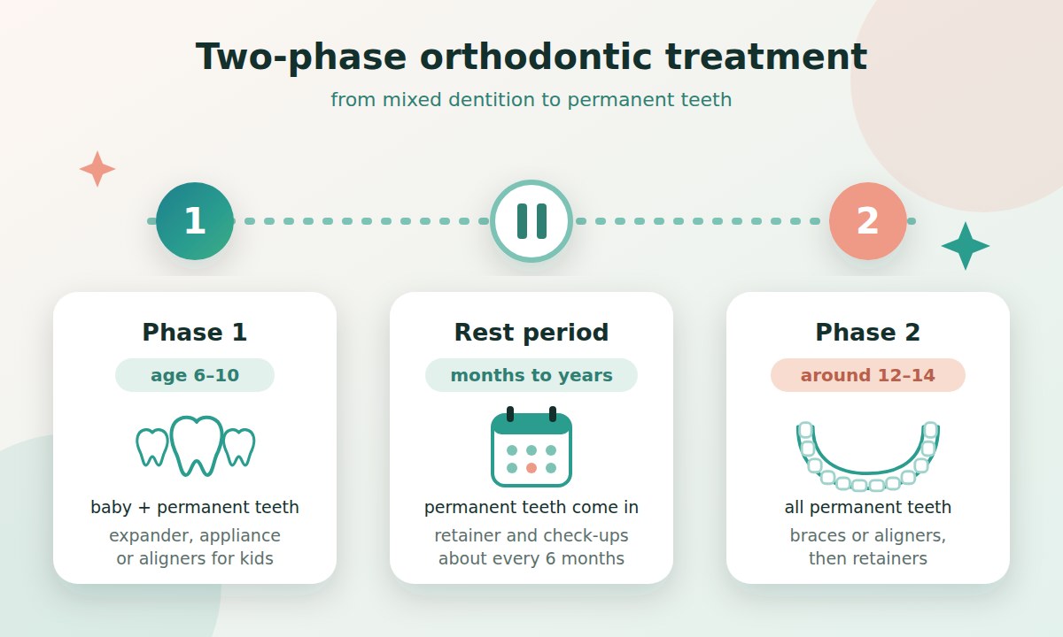 Two-Phase Orthodontic Treatment: When It Makes Sense 2 Two-phase orthodontic treatment – phase 1, rest period and phase 2